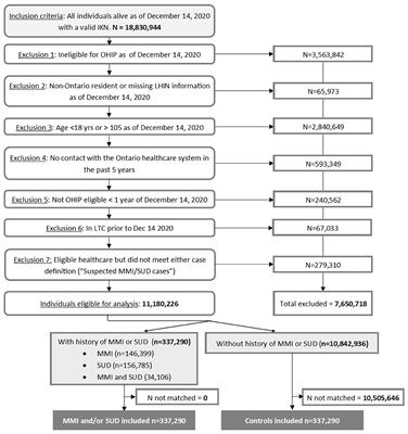 Uptake of COVID-19 vaccination among community-dwelling individuals receiving healthcare for substance use disorder and major mental illness: a matched retrospective cohort study